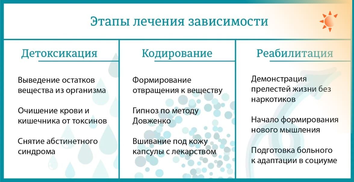 Этапы лечения алкоголизма Рисунок о процедуре кодирования